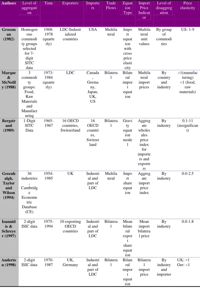 Table 2.1.1: Past Estimations on Trade Price Elasticities (1982-2004) 