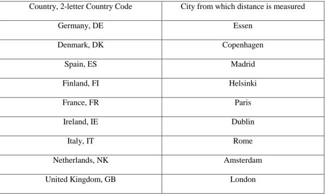 Table 3.3.1: Distance measured from Cities 