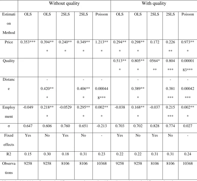 Table 4.1.1: General Results (Entire Sample) 