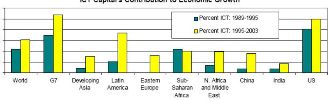 Figure 1: ICT's Contribution to Economic Growth source: ITU adapted from Jorgenson and Vu (2005)