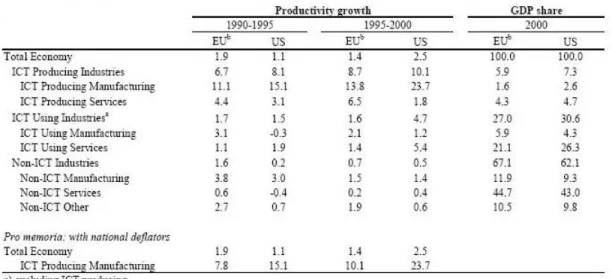 Table 1: Productivity growth and GDP shares of ICT producing, using and non-ICT industries in EU and U.S Source: van Ark, Inklaar and McGuckin (2002, 2003a)