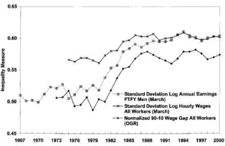 Figure 3: aggregate wage inequality Source: Card and DiNardo (2002)