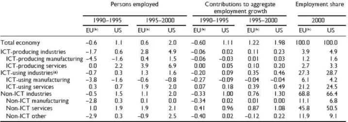Table 2: Employment growth and GDP shares of ICT producing, using and non-ICT industries in the EU and the
