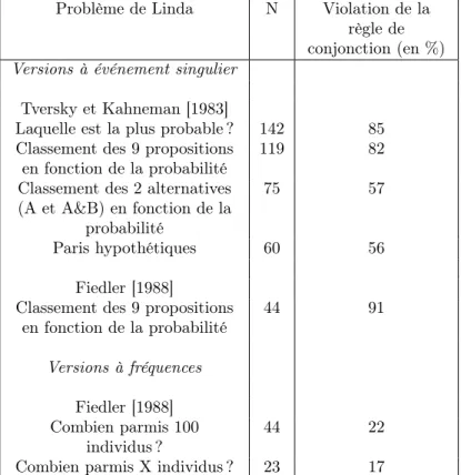 Table 1 – Violation de la règle de conjonction dans les différentes formes de l’expérience de Linda