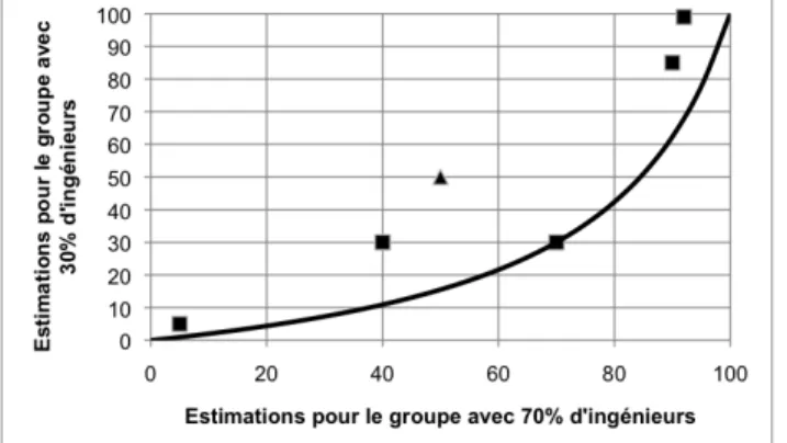 Figure 2.2 – Estimation des probabilités médianes (pour les ingénieurs) des 5 descriptions et de la description nulle