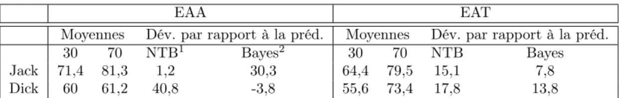 Table 2 – Estimation moyenne de la probabilité que la personne dé- dé-crite soit un ingénieur (en %) et déviation par rapport aux prédictions Note