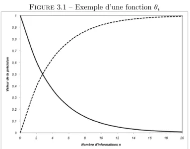 Figure 3.1 – Exemple d’une fonction θ i