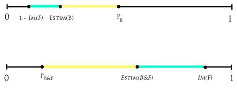 Figure 3.2 – Illustration du processus d’estimation dans le problème de Linda