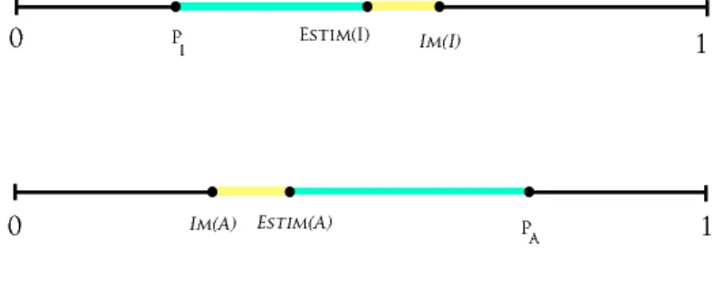 Figure 3.3 – Illustration du processus d’estimation dans le problème des avocats et des ingénieurs