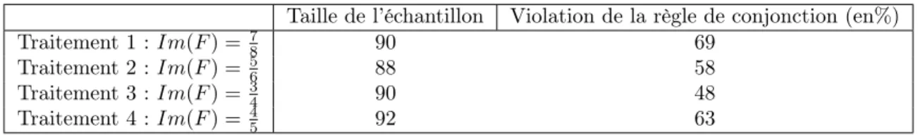 Table 3 – Pourcentages de violation de la règle de conjonction selon les diffé- diffé-rents traitements