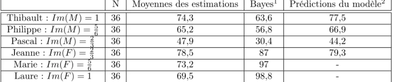 Table 5 – Comparaison des valeurs estimées, normatives et prédites (en %) de la probabilité que le profil corresponde au stéréotype
