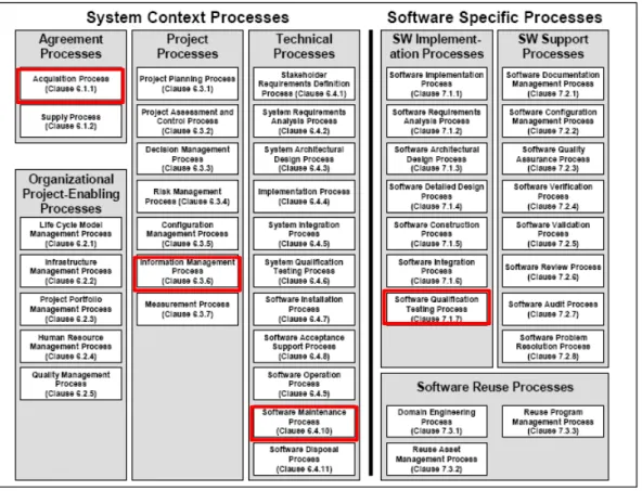 Figure 9. ISO 12207 