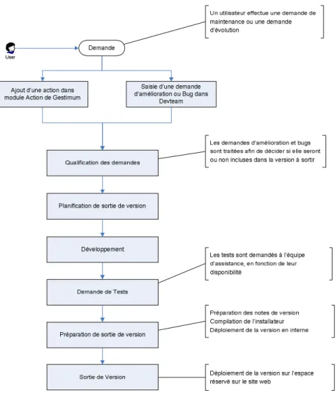 Figure 10. Cycle de vie logiciel utilisé avant modification 