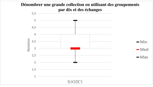 Tableau 2: Moyenne et écart-type calculés pour la compétence S 1 O 2 C 1Graphique 2: Résultats obtenus pour la compétence S1O2C1 