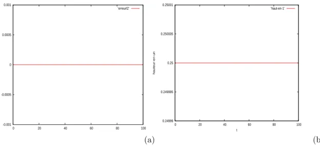 Fig. 3 – (a) Norme L2 de l’erreur (h(x,0)-h(x,t)) en fonction du temps , (b) niveau d’eau au point (0 ;1) en fonction du temps..