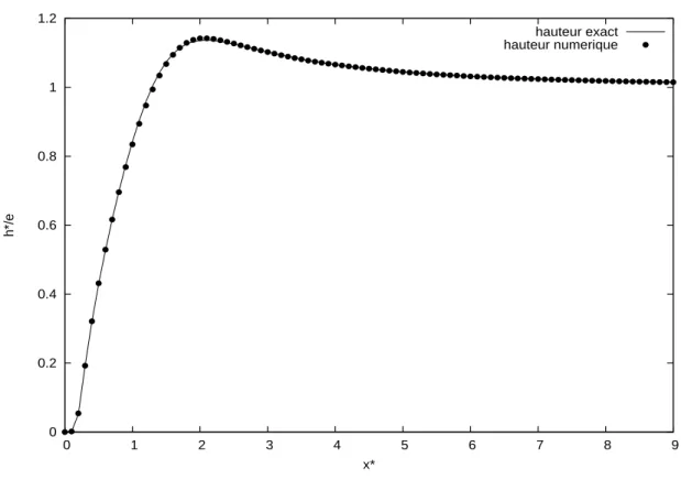 Fig. 5 – Comparaison de la solution num´erique (en points) avec la solution analytique de Greenspan-Carrier (en trait plein)