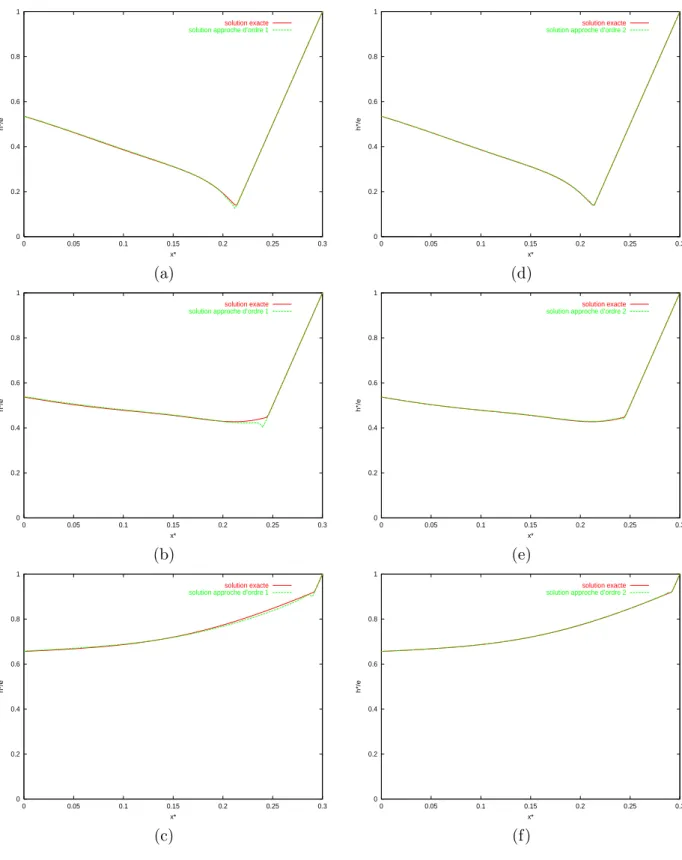 Fig. 6 – Comparaison de la solution num´erique (en rouge) avec la solution exacte de Greenspan-Carrier (en vert)