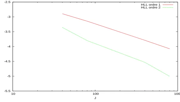 Fig. 8 – Repr´esentation du log10 de la norme L 2 de l’erreur sur la hauteur d’eau en fonction de J = (taille du domaine)/dx.