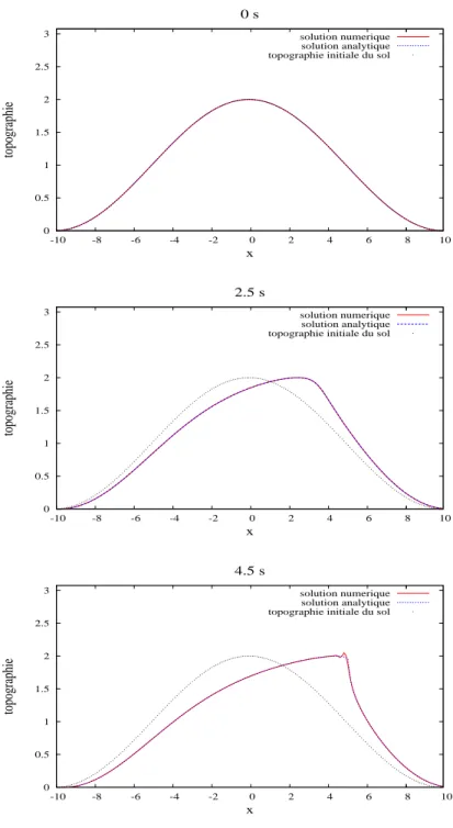 Figure 18  Cas test analytique à 0s, 2.5s et 4.5s.