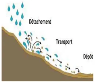 Figure 9  impat d'une goutte de pluie Figure 10  l'érosion par l'eet splash