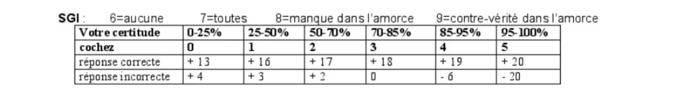 Figure 5: bas de page des questionnaires des tests des LQRT-SAFE reprenant les barèmes et les SGI.