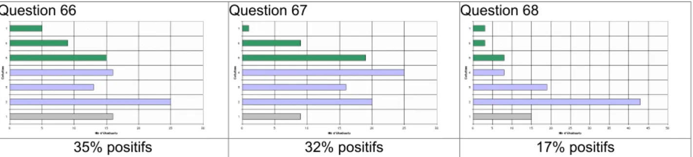 Figure 9: Distribution des avis des étudiants aux questions cherchant une cause à leur non-implication durant les  Questions-Réponses (en vert les avis favorables, en bleu les avis défavorables, en gris les étudiants n’ayant pas 