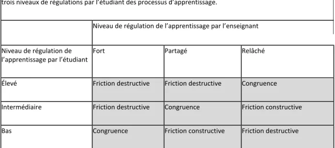 Tableau 1 : Congruence et friction dans les régulations (d'après Vermunt et Verloop, 1999, p
