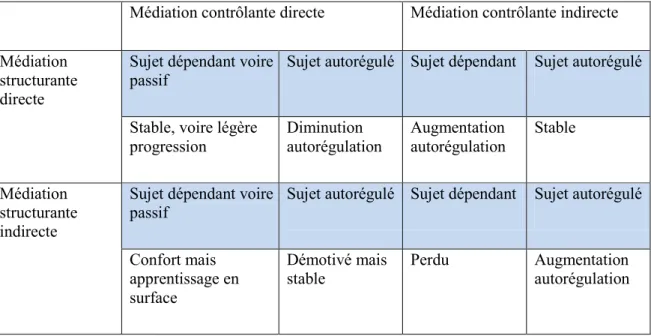 Tableau 2 : Frictions et congruences selon les médiations directes ou indirectes 