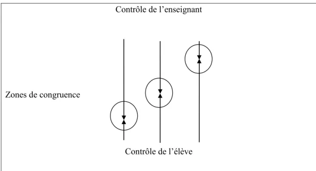 Figure 3 : Zones de congruence selon le niveau de régulation de l’élève et de l’enseignant 