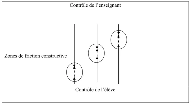 Figure 5 : Zones de friction destructive selon le niveau de régulation de l’élève et de l’enseignant (1) 