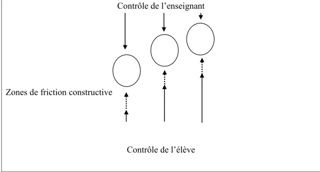 Figure 6 : Zones de friction destructive selon le niveau de régulation de l’élève et de l’enseignant (2) 