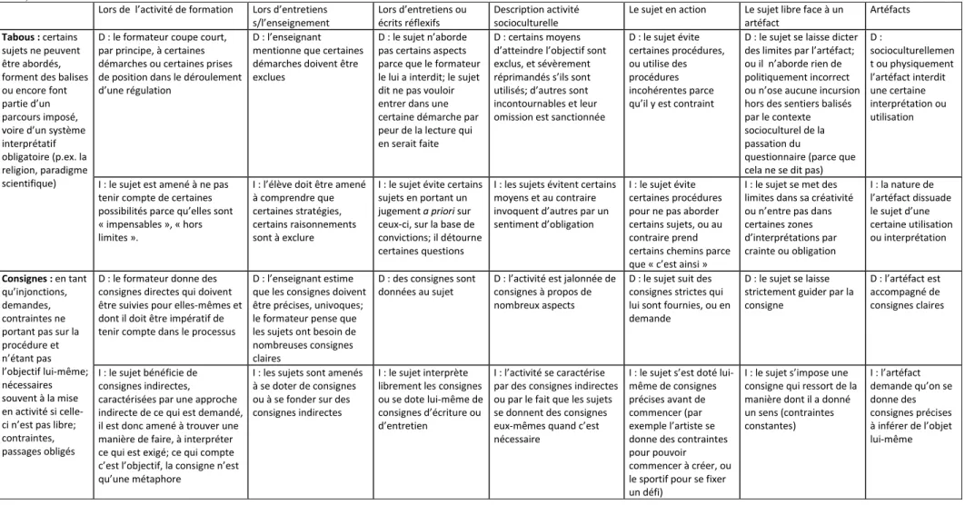 Tableau 3: Médiations contrôlantes, contrôle (monitoring).  