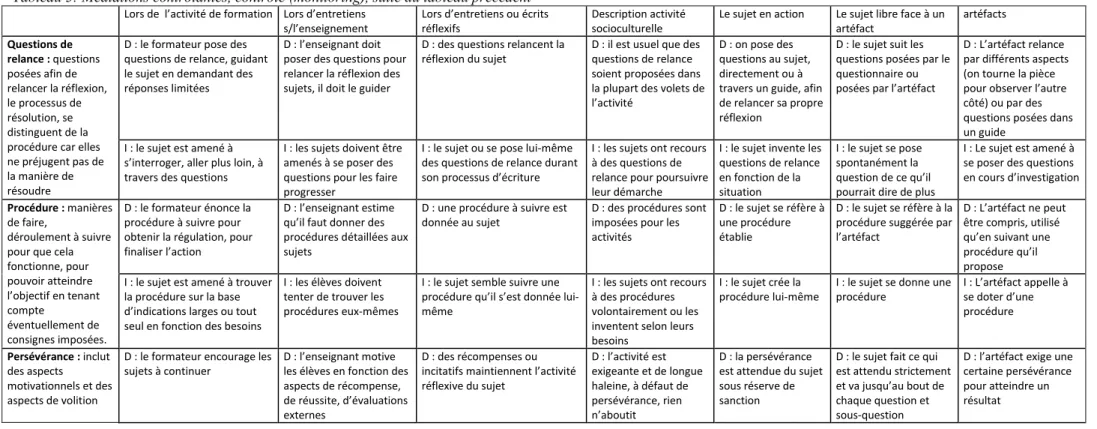 Tableau 3: Médiations contrôlantes, contrôle (monitoring), suite du tableau précédent  Lors de  l’activité de formation  Lors d’entretiens 