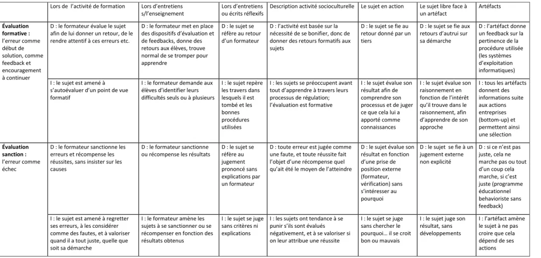 Tableau 4: Médiations contrôlantes, évaluation, suite tableau précédent   Lors de  l’activité de formation  Lors d’entretiens 