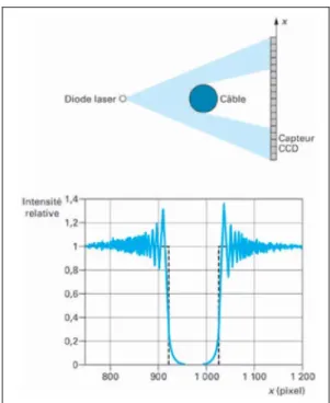 Figure 2.32 : Système de mesure du diamètre par frange de diffraction [10] 