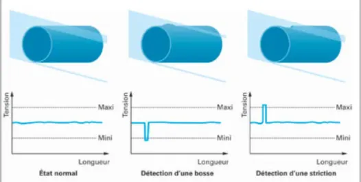 Figure 2.34 : Détection d’une bosse ou d’une striction par faisceaux infrarouges [10] 