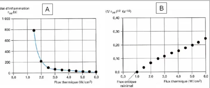 Figure 3.5 : Détermination du flux critique minimal sur un échantillon de PMMA [30] 