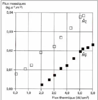 Figure 3.6 : Comparaison des flux  massique de combustion et de pyrolyse sur 