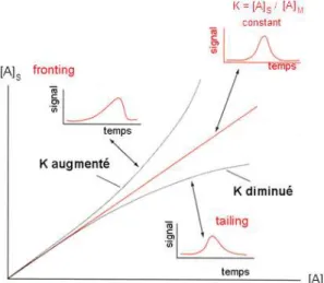 Figure 2 : Asymétrie des pics en fonction de la valeur  du coefficient de partage k [5]