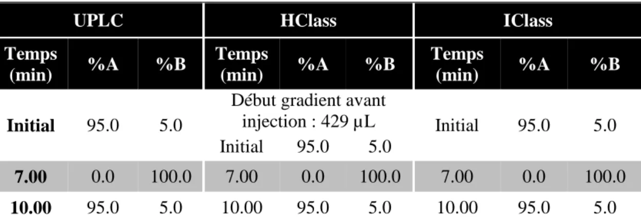 Tableau V : Gradient de la phase mobile des systèmes UPLC, HClass et IClass pour l’étude des filtres UV et  conservateurs