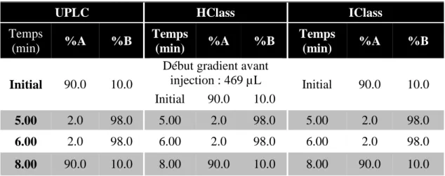 Tableau VI : Gradient de la phase mobile des systèmes UPLC, HClass et IClass pour l’étude des esters d’alkyl  d’acide sulfonique