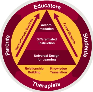 Figure 1. Partnering for Change Model   Reprinted with permission of the authors. 