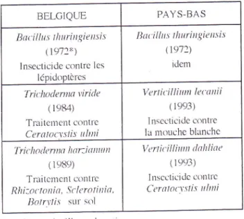Tableau  n"  I -  Liste  des biopesticides  agréés  en Belgique  et  aux  PaYs-Bas