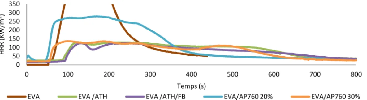 Figure 38 : Evolution du débit calorifique en fonction du temps des différentes formulations comparées à l’EVA 28 vierge  (q r =35KW/m² e=3mm td=25mm)