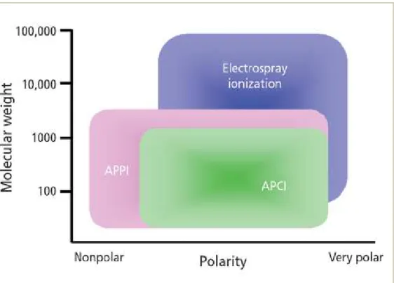 Figure II-5: Ionization range by ESI, APCI, and APPI as a function of   analyte polarity and molecular weight [24] 