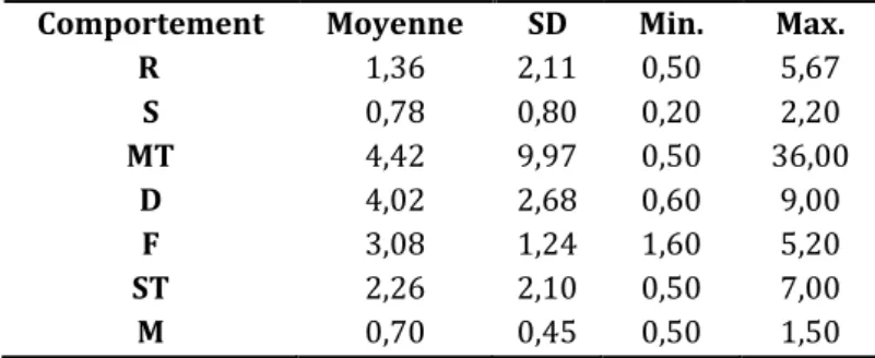 Tableau 6b : Caractéristiques de la pente selon les comportements. 