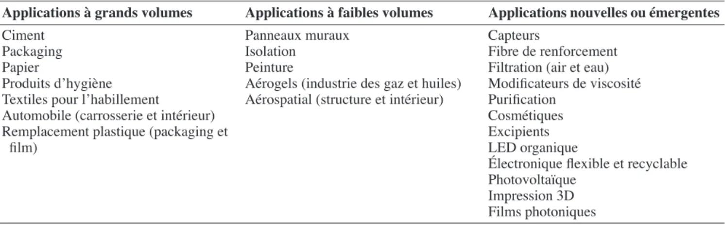 Tableau 3. Applications potentielles de la nanocellulose selon les volumes utilisables (d’après Shatkin et al., 2014) —  Potential  applications of nanocellulose according usable volumes (adapted from Shatkin et al., 2014).