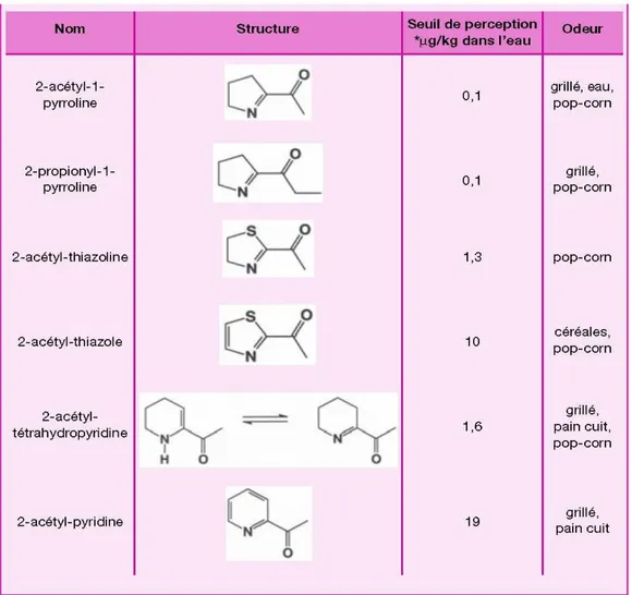 Figure 2 : Exemples de composés présentant des structures proches et des odeurs voisines 1 