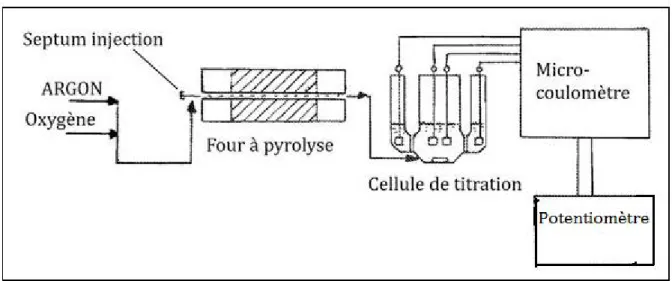 Figure 14 : Schéma du four à pyrolyse et du coulométre pour détection des traces de soufre 1