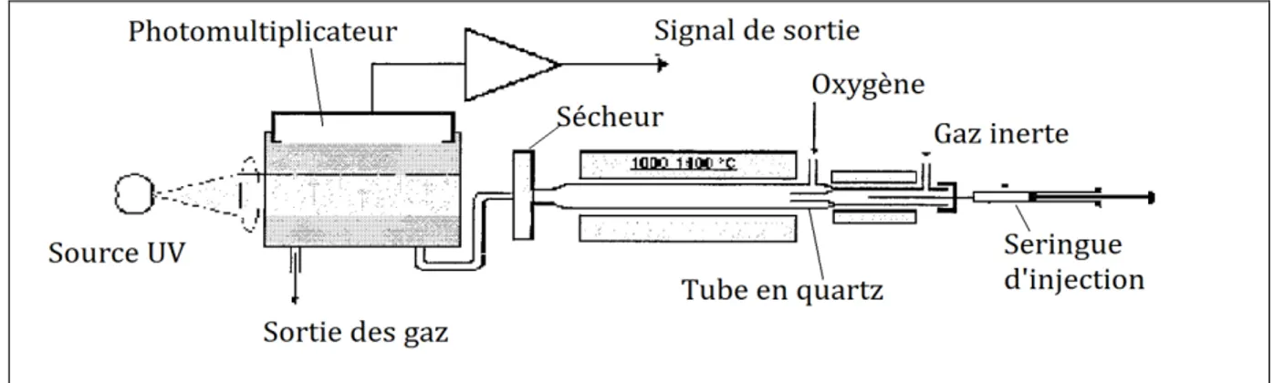 Figure 15 : Schéma de la détection des traces de soufre par fluorescence UV 1